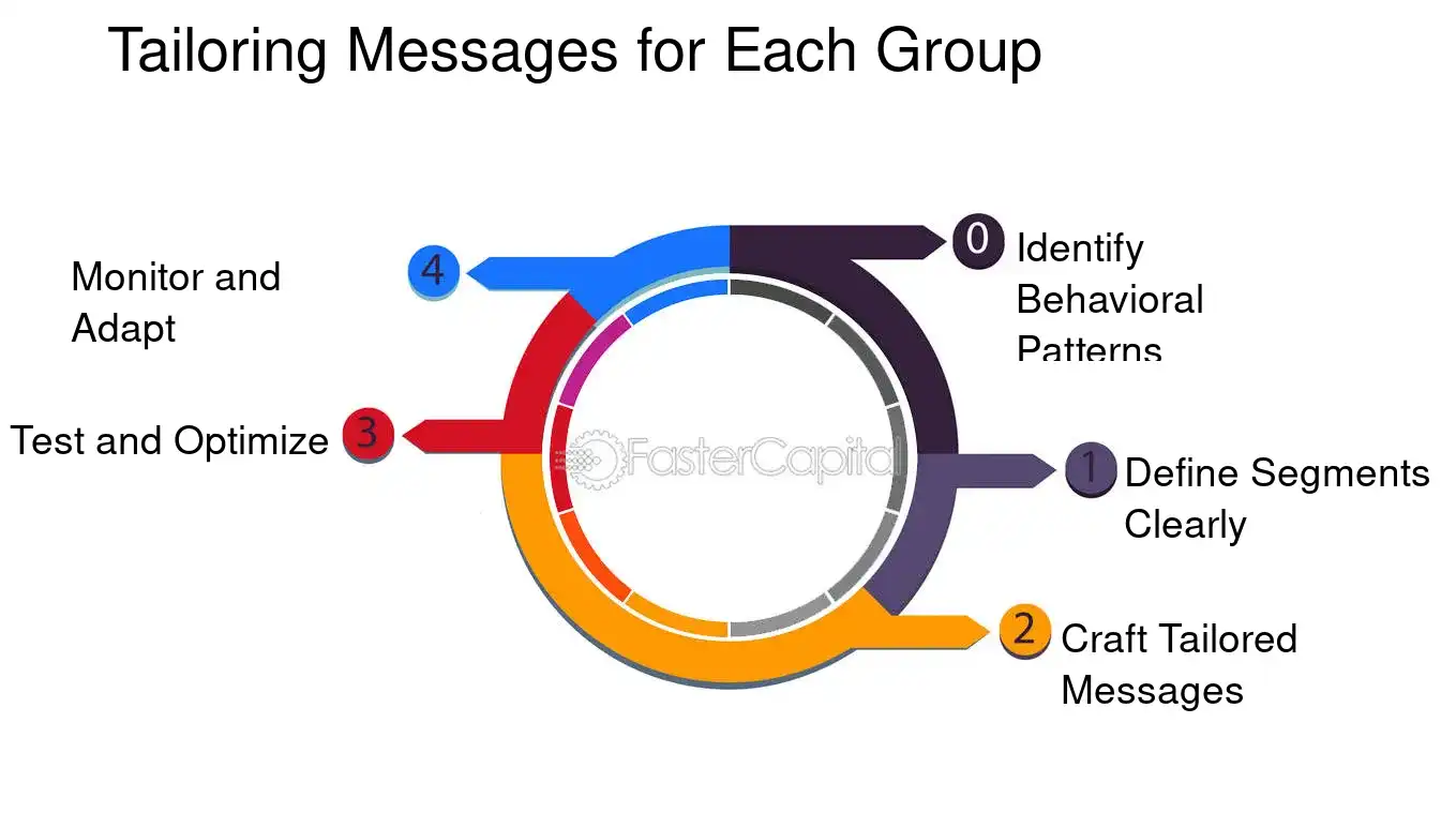 Tailoring Messages for Each Group - Audience targeting: Behavioral Segmentation: Unlocking the Power of Behavioral Segmentation for Precision Audience Targeting